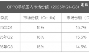 原创 
            vivo重返第一、华为苹果争第二，OPPO荣耀危险了？