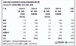 出货暴跌44%，裁员万人！坚持“去中”的戴尔，被中国市场教做人