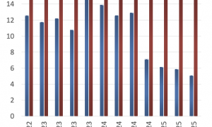 特斯拉三季度增收不增利：美国税收抵免政策到期推高销量，净利下滑37%
