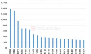 年内上市新股扫描：数量已达去年九成，首日翻倍比例近88%