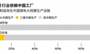 美国给三星、海力士在华工厂想了馊主意：拟将实施年度审批