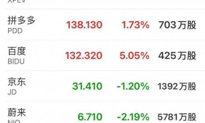 英伟达涨近6%，市值一夜大涨1.9万亿元！特斯拉涨3.7%，谷歌涨4%，闪迪涨近12%，小鹏汽车涨超16%