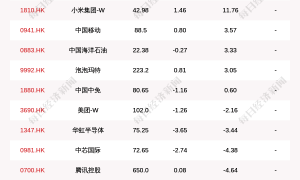 最新出炉！11月11日港股通净流入44.67亿港元，其中11.761亿港元都买了它