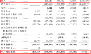 深向科技闯关港交所：一款重卡撑起几乎全部收入 还存在大客户与供应商重叠，公司称符合行业惯例